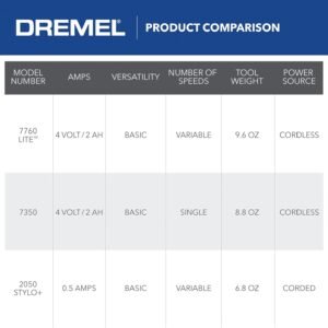Dremel Lite 7760 N/10 4V Li-Ion Cordless Rotary Tool, Variable Speed Multi-Purpose Kit, USB Charging, Easy Accessory Changes - Perfect For Light-Duty DIY & Crafting, Sanding, Engraving and Polishing - Image 8
